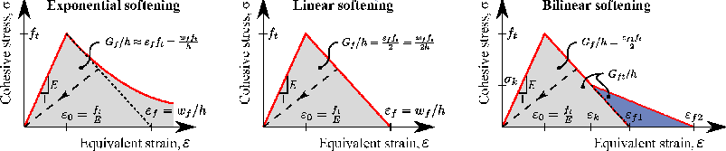 \includegraphics[width=0.99\textwidth]{Damage_material_diag.eps}