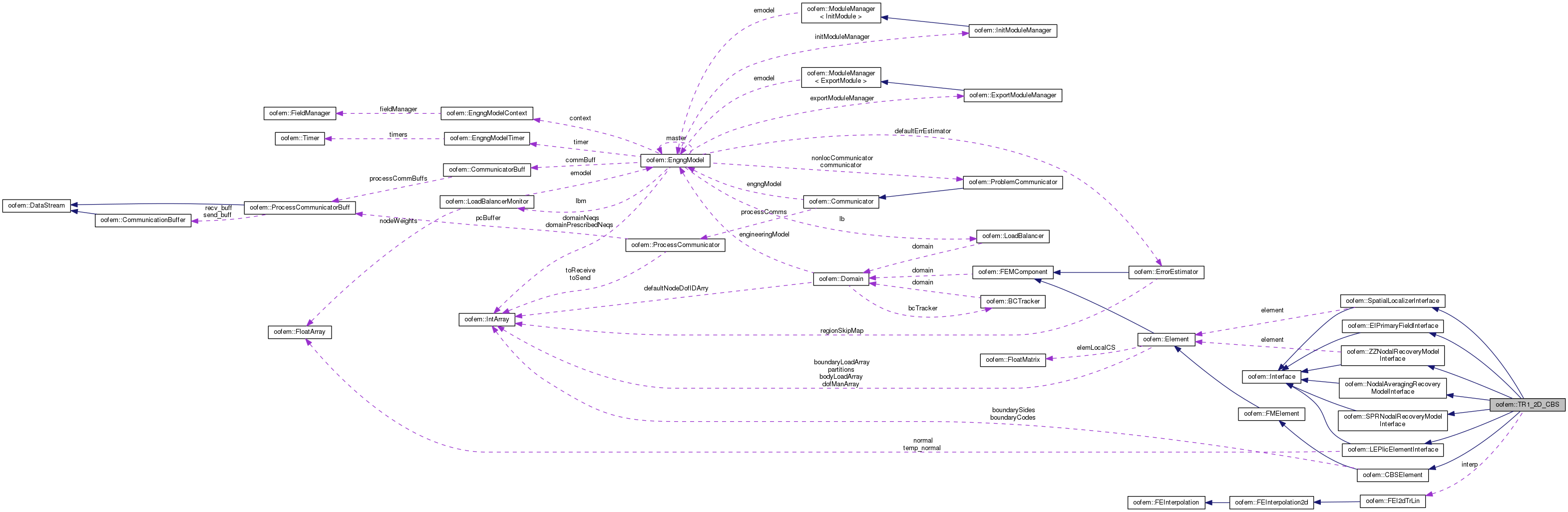 Collaboration graph